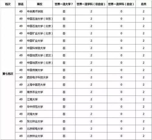 高中生提前了解：一篇文章了解全国“双一流”大学特点