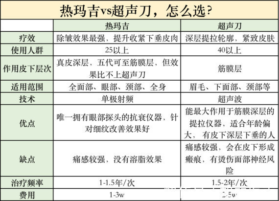 超声提升 热玛吉&超声提升,谁是抗衰NO.1?抗衰选它就对了!