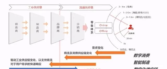 物流企业的时代变革:构建以用户体验为中心的供应链(图1) 物流企业的时代变革:构建以用户体验为中心的供应链(图1)