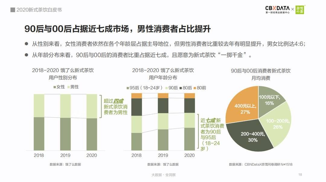 趋势|《2020新式茶饮白皮书》：新式茶饮市场规模将突破千亿，数字化已成趋势