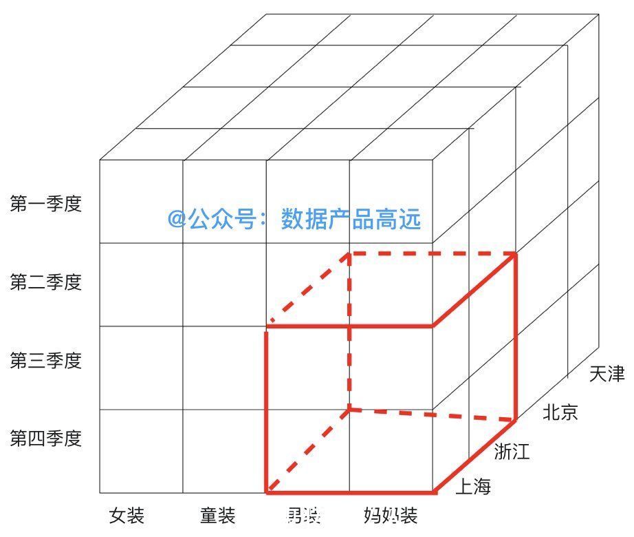 数据量|秒懂数仓的前世今生：DBMS、DW、OLTP、OLAP到底是啥？