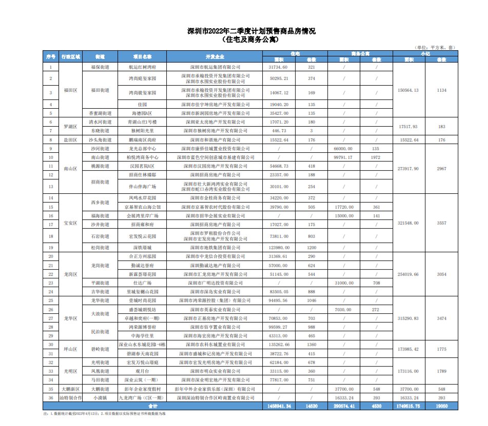 计划|14520套住宅！深圳第二季度新房入市计划发布！