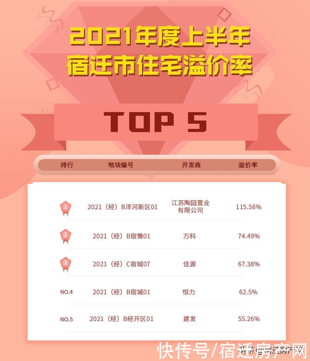 土拍|成交超2千亩揽金90亿！宿迁上半年土拍市场排行榜单出炉