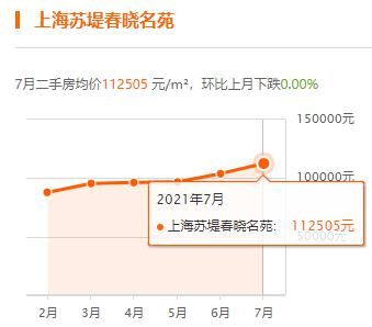 上海|上海7月房价出炉，你家小区涨了没？