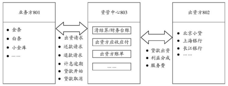 京东|组件化设计思路 京东数科资金管理系统