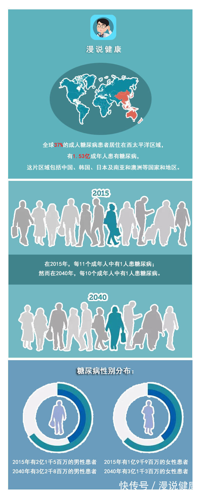 糖尿病|每2人就有1人是“候选人”?血糖高不高,看看身上这些症状就知?