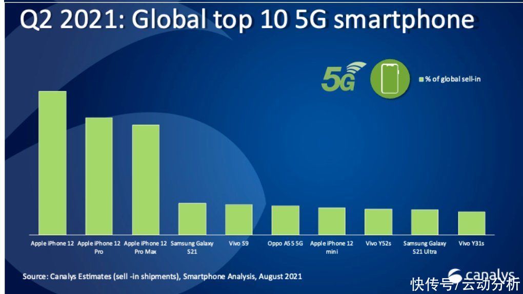 安卓|2021年Q2全球安卓5G手机出货量:国产厂商包揽前三，O系表现最抢眼