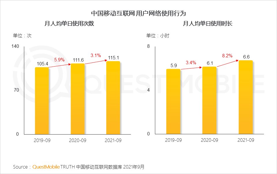 用户规模|QuestMobile发布《2021中国移动互联网秋季大报告》
