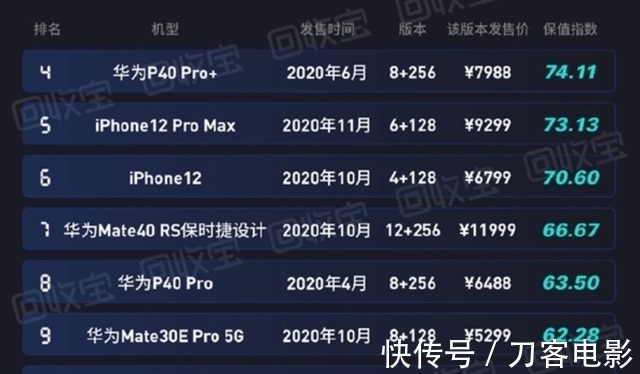 二手|高端手机保值榜：华为六款机型霸占前十，苹果iPhone惨败！