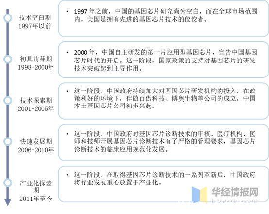 核酸序列|基因芯片行业发展现状及趋势，中低密度基因芯片热度提高「图」