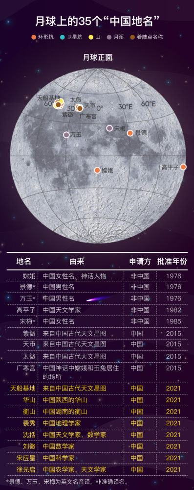 探测器 月球新增8个中国地名，你知道它们是怎么命名的吗？