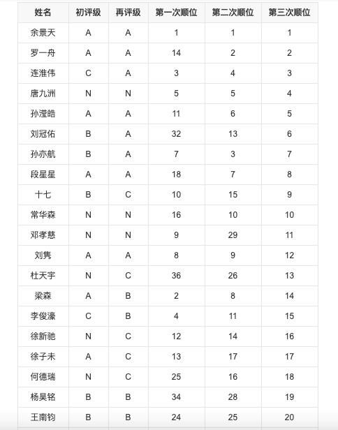 青3决赛20人：6人来自N班，仅比A班少一人，一双A选手未进出道位