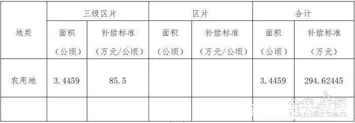 白龙桥镇|补偿来了涉及市区7个村、462亩,快看你家被征收的土地能赔多少