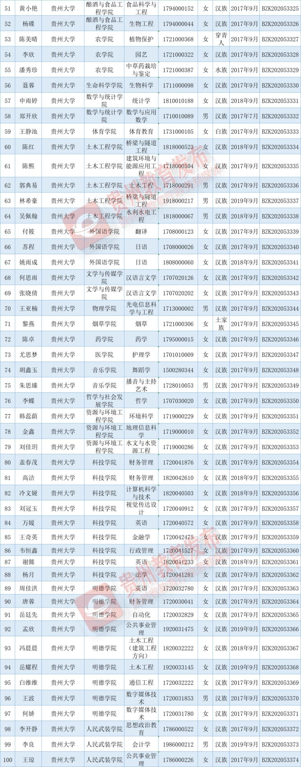 出炉|优秀！国家奖学金获奖学生名单出炉，快来看看有你认识的吗？