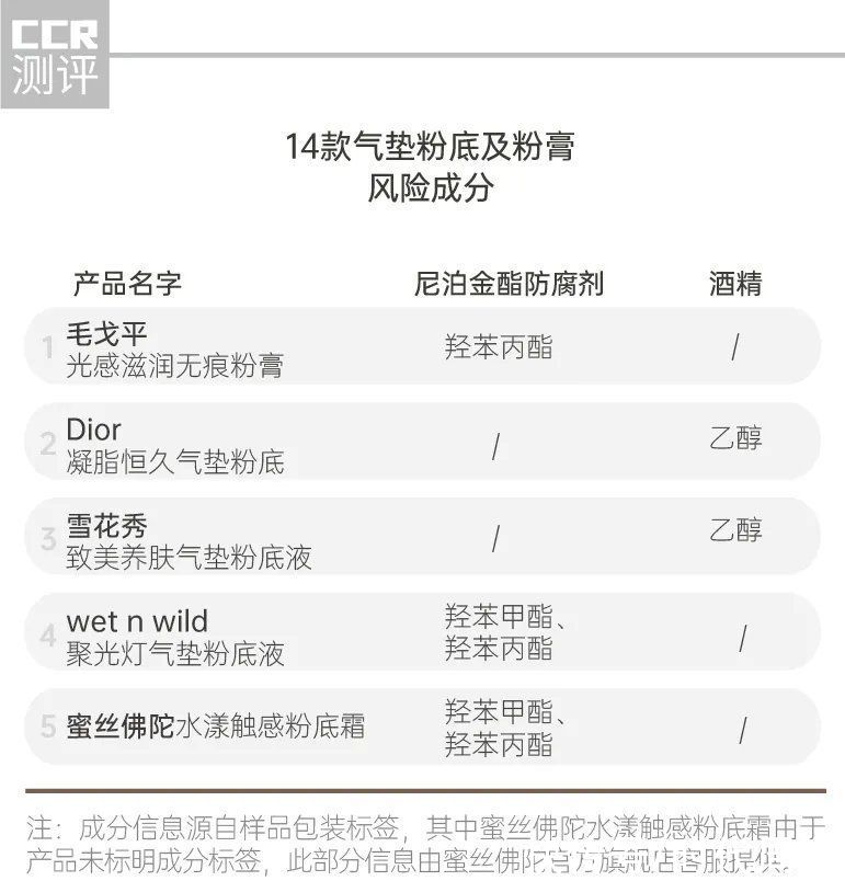 六价铬 14款气垫粉底及粉膏测试：毛戈平、珂莱欧、蜜丝佛陀、Blank ME检出重金属