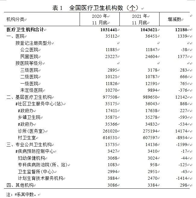 乡镇卫生院|卫健委统计信息中心发布《2021年11月底全国医疗卫生机构数》