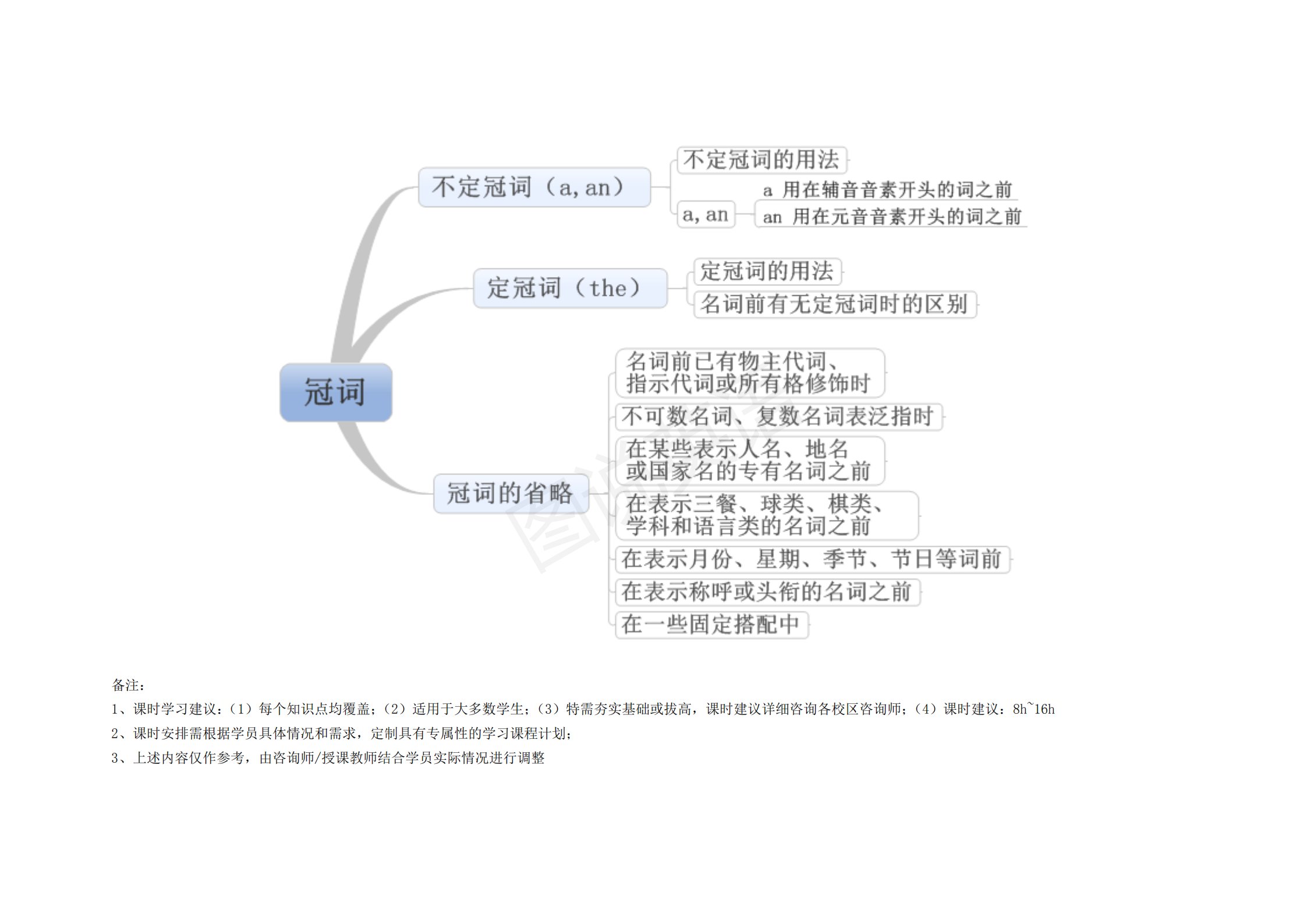 完整版|图说英语：英语语法思维导图完整版，结构化梳理