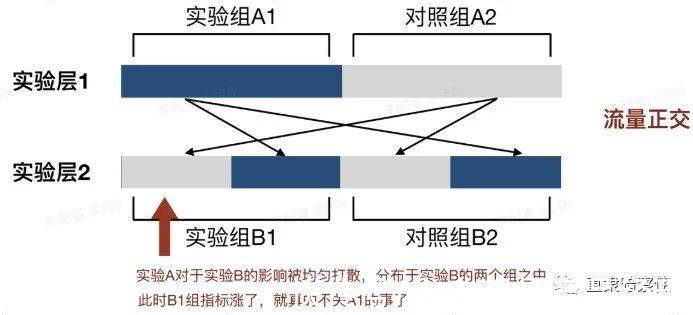 自动化|Martech 营销自动化从 AB 测试开始