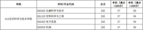 这所“211”大学，2021考研复试线够低，“性价比”真高！