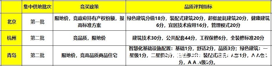 房企|土拍研报二轮土拍品质管控频现背后解读