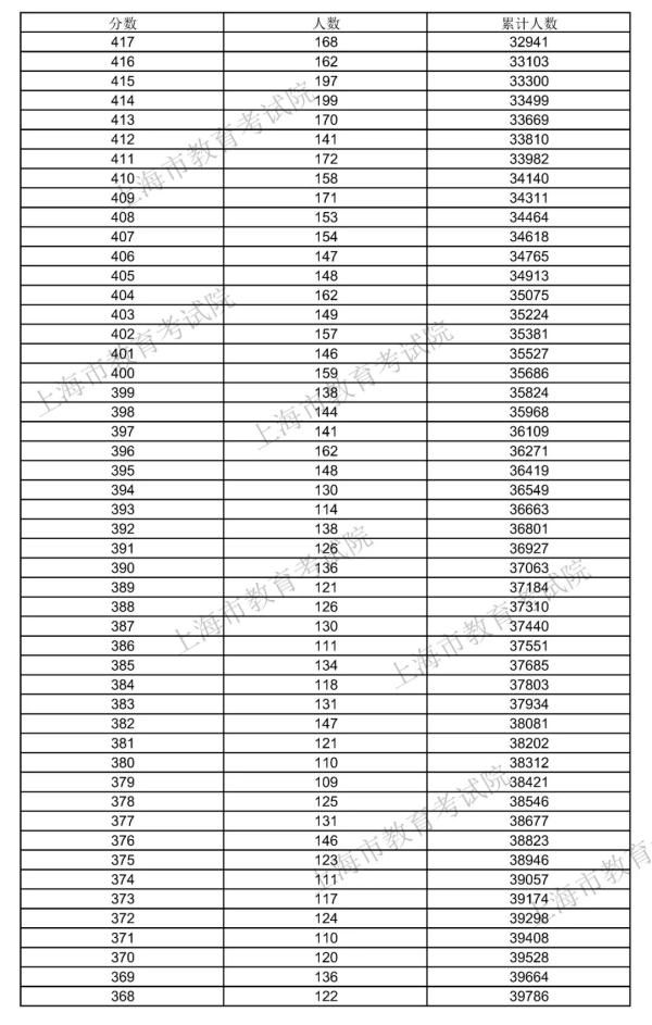 高考分数线|本科线400分！2021上海高考分数线出炉