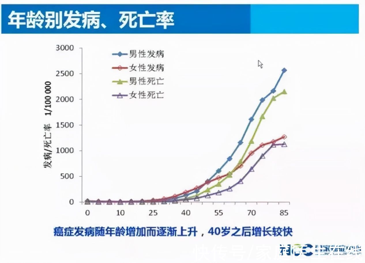 筛查|划重点！40岁以下、70岁以上，防癌重要的2个阶段！需要认真做好