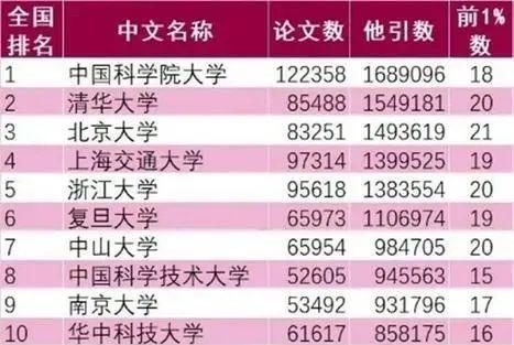 最新高校排行，清华北大掉出榜1、榜2，而它不是985、211也排第一
