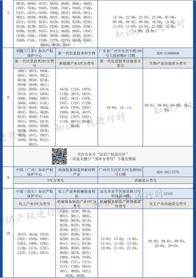 全国各知识产权保护中心专利预审IPC及洛迦诺分类号