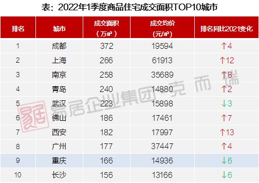 入市|2022年一季度重庆中心城区房地产市场盘点（附房企销售排行榜）