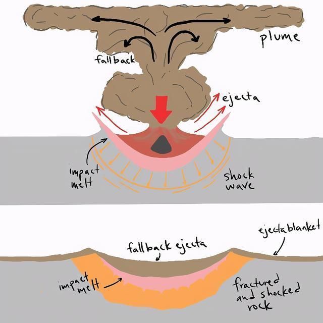 月球 为什么陨石坑里都没有陨石?都被谁拿走了?