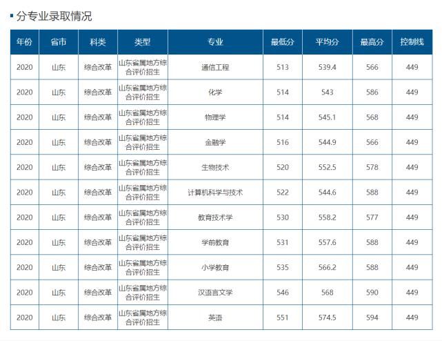 20年山东“综招”录取数据公布，精确到专业，附招生计划对比