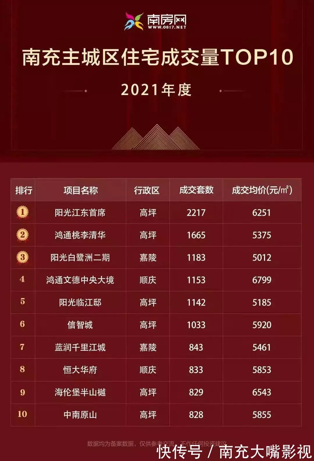 主城区|2021年南充主城区住宅成交排行榜