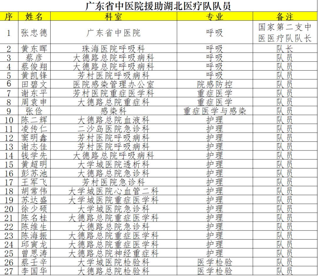 病区|【人民好医生-白衣守护139】我们在请放心，广东省中医院援助湖北医疗队