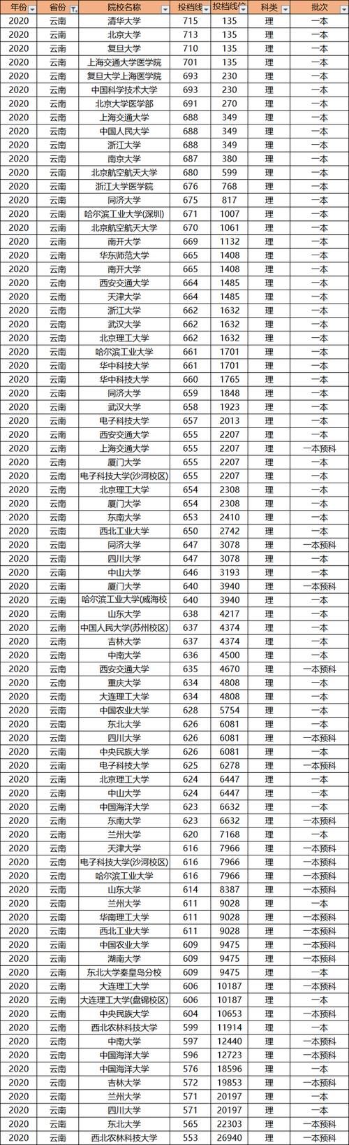 多少分才能上985大学？别老想着低分上名校，高考成绩才是王道！