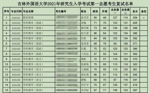 吉林省2021年复试分数线、院校汇总（附第一志愿复试名单）