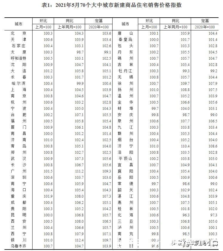 上涨|5月70城房价公布，你家的新房、二手房价格是涨还是跌？