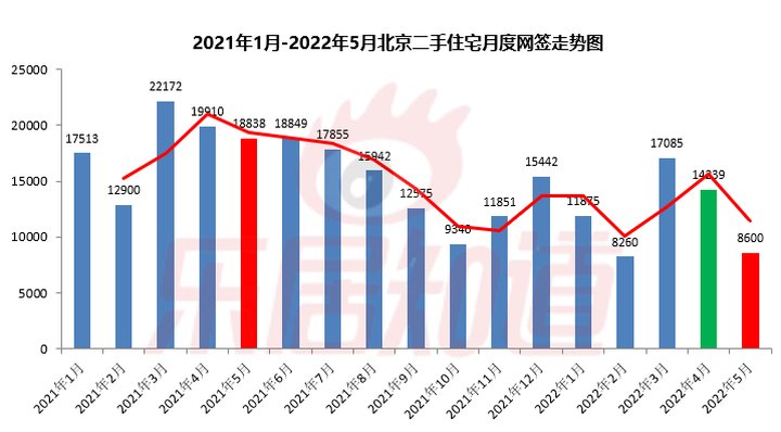 走势图|5月北京二手住宅网签8600套 环比降39.6%同比降54.3%