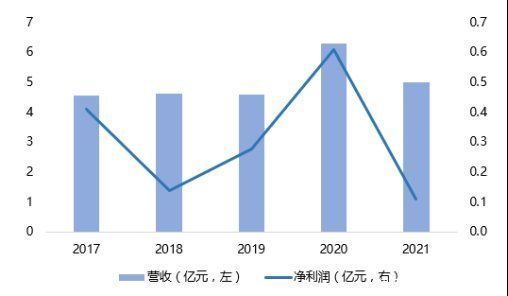 公司|智氪 · 北交所丨净利狂跌八成，股价近乎腰斩，「中国收纳第一股」还有未来吗？