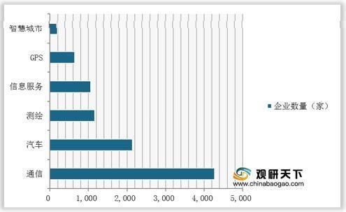 受益于北斗系统全面建成2020年我国卫星导航行业产值将爆发式增长