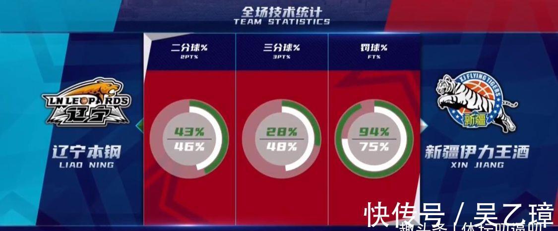 辽篮|57+27+5!阿不都找到新周琦,郭艾伦10中4输球,篮板37比63引争议