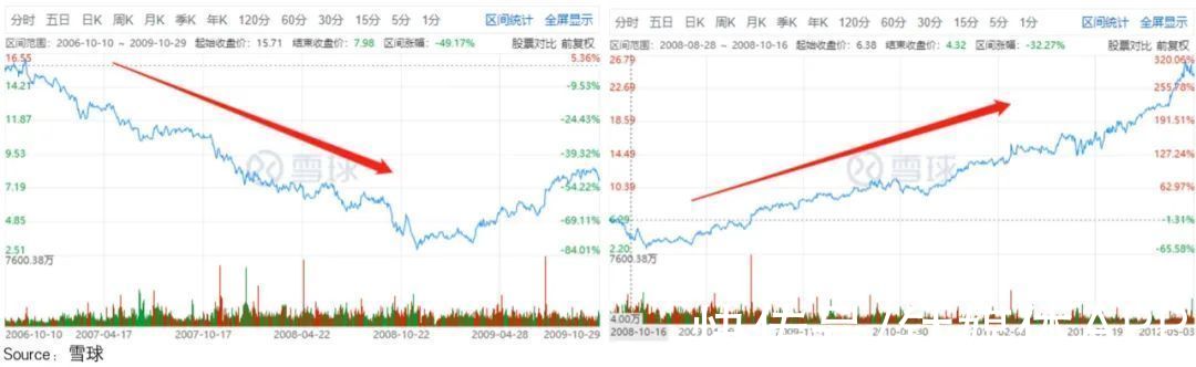 海底捞们|星巴克启示录：如何寻找“海底捞们”的反弹拐点？