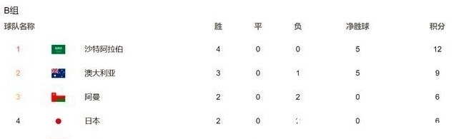 卡塔尔世界杯|十二强B组日本队陷困境，国足六连胜奇迹出线