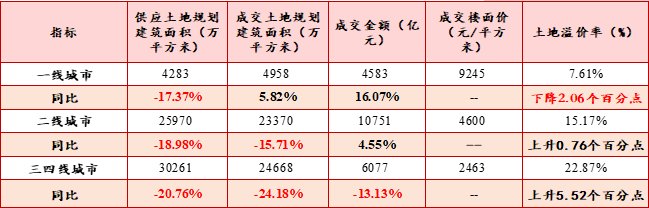 分化|2021年上半年“两集中”下 “分化”为土地市场主旋律