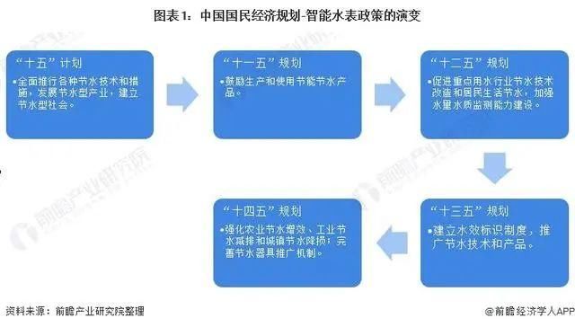 行业|干货！2022年中国及31省市智能水表行业政策汇总及解读（全）