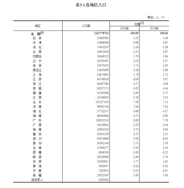 北京人口总量21893095人，大学受教育人口占比全国居首