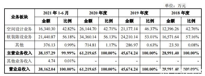 业务|矩阵股份：样板间软装设计生意 深度绑定房地产行业