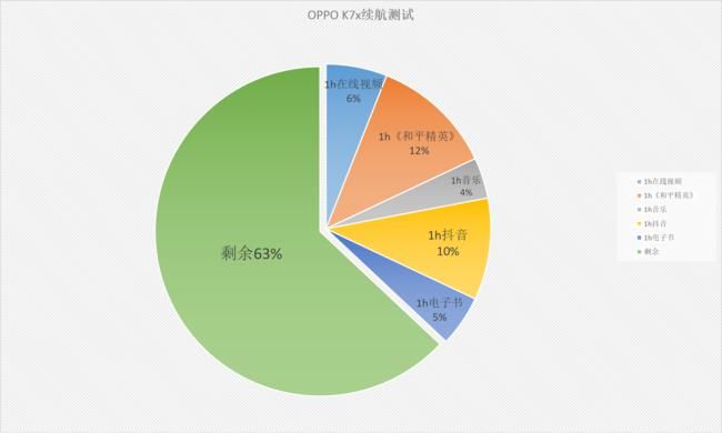 OPPO|解决你的5G续航痛点 OPPO K7x评测