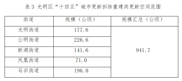 土地整备规划|光明区更新整备“十四五”规划率先出炉！