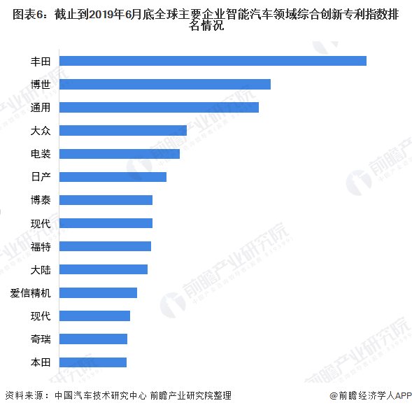 研发|2020年全球及中国智能汽车行业市场现状及发展前景分析 自动驾驶技术研发推动发展