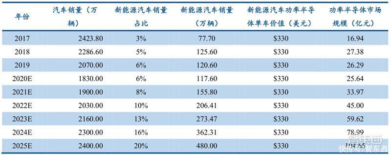 智东西内参|芯片国产替代黄金赛道！手机快充和电动车都离不开，揭秘功率半导体 | 带动功率